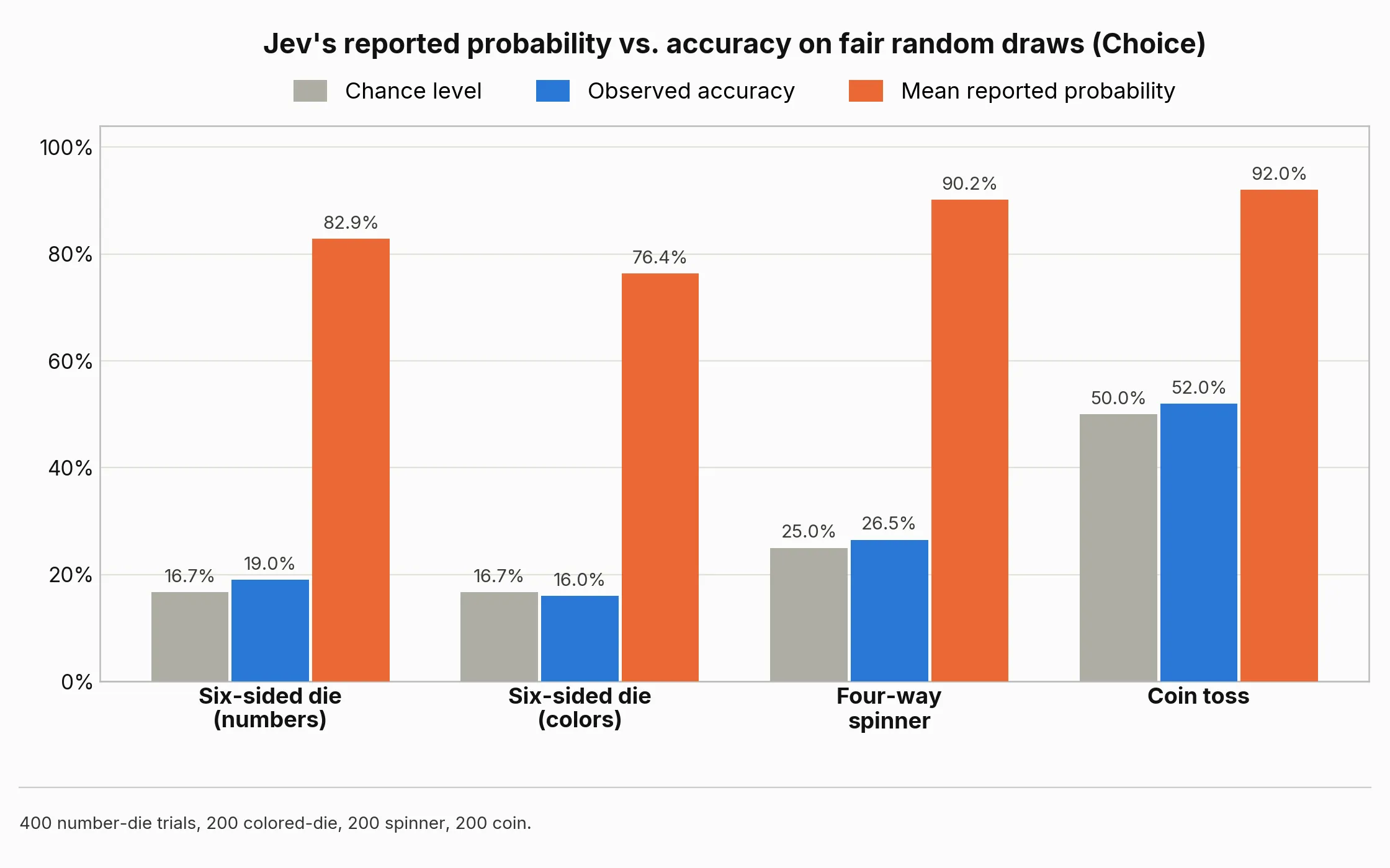 Jev's reported probability vs. accuracy on fair random draws (Choice). Mean reported probability was 82.9%, 76.4%, 90.2% and 92.0%, while observed accuracy stayed at chance.