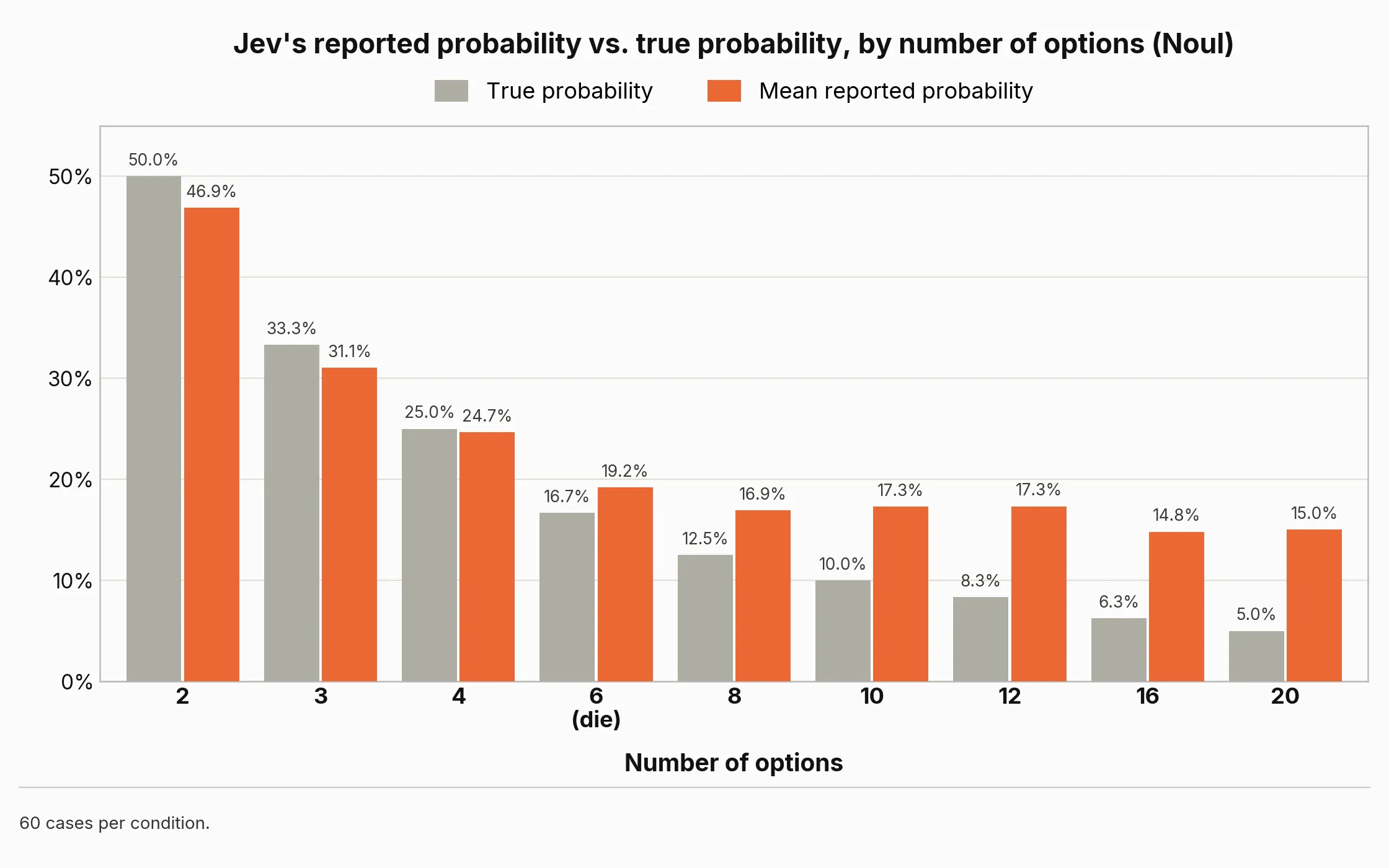 Jev's reported probability vs. true probability, by number of options (Noul). Close to the truth for 2 to 4 options, and between 15% and 17% from 8 options up.