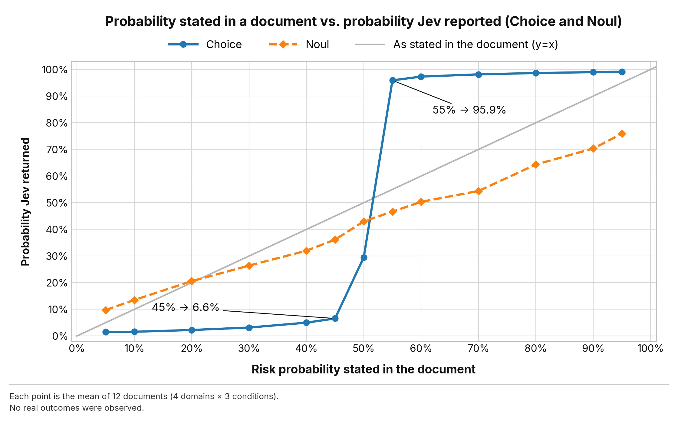 Stated probability in the document versus the probability Jev reported. Choice reported a mean of 6.6% for a stated 45%, and 95.9% for a stated 55%.